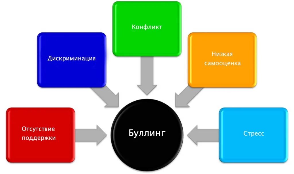 Статистика буллинга в школе. Буллинг диаграмма. буллинг в школе диаграмма. буллинг статистика. статистика буллинга в школе в россии.