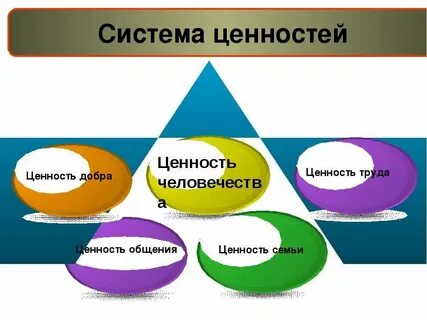 Общая система ценностей это
