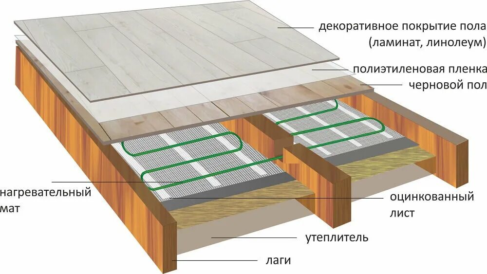 Как правильно сделать теплые полы в доме. Тёплый пол снизу пола. Устройство водяного теплого пола в деревянном доме по лагам. Электрический теплый пол по деревянному перекрытию. Теплый водяной пол по деревянным балкам.