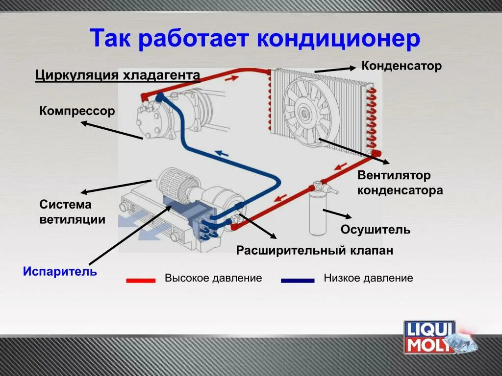 Проверить фреон в автомобиле. Схема устройства сплит-системы кондиционирования воздуха. Схема холодильного контура сплит системы. Схема кондиционирования испаритель конденсатор. Схема работы системы кондиционирования.