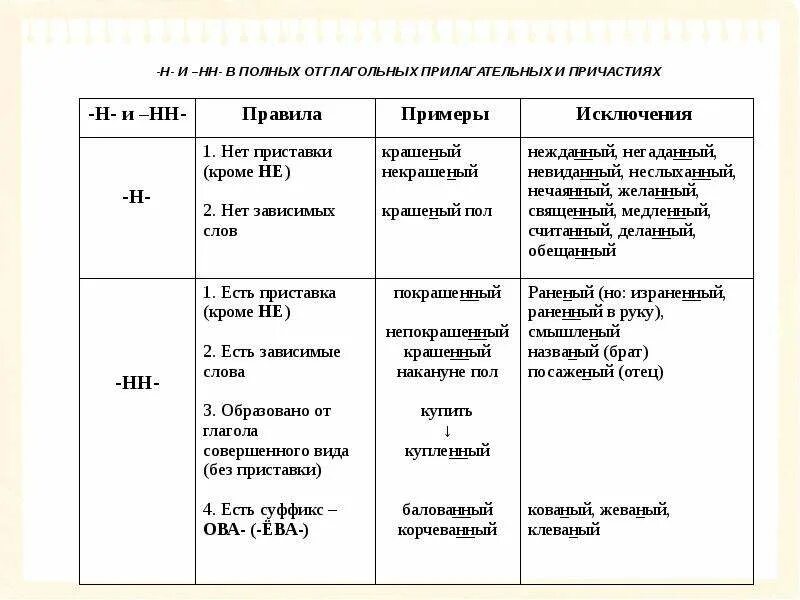 Правило н нн 8 класс. 1 И 2 буквы н в разных частях речи таблица. Правило н-НН В разных частях речи таблица 7 класс. НН С разными частями речи 8 класс. Таблица н и НН В разных частях речи 8 класс.