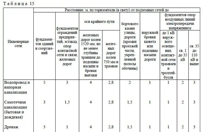 СП 42.13330 расстояние между сетями. Расстояние между канализационной и водопроводной трубой. Охранная зона водопровода 100 мм трубы. Охранная зона водопровода диаметр 50мм. Тепловые сети нормативы