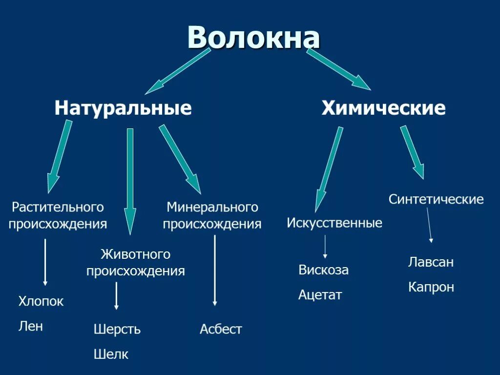 Классификация волокон химия. Текстильные волокна минерального происхождения. Синтетические химические волокна. Химические волокна искусственные и синтетические таблица.