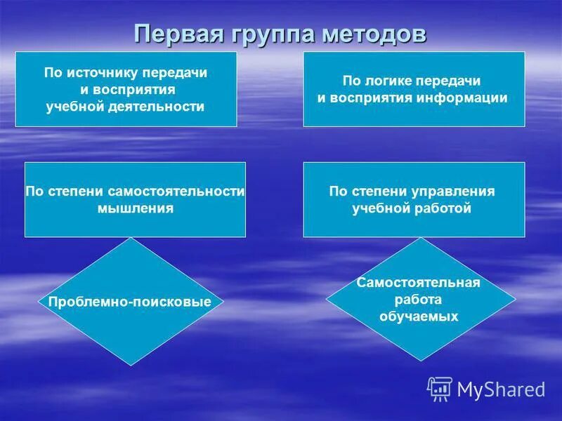 Организации и осуществления учебно-познавательной деятельности. Методы обучения в педагогике классификация. По логике передачи и восприятия информации. Методы организации учебно-познавательной деятельности. По логике передачи и восприятия информации.