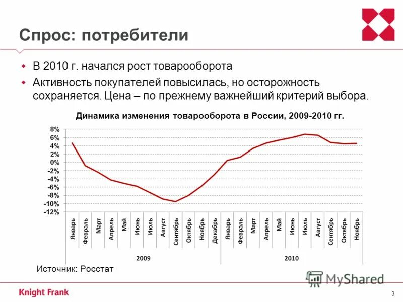 динамика изменения товарооборота. динамика товарооборота. динамика роста товарооборота. оборот розничной и оптовой торговли. диаграмма роста продаж.
