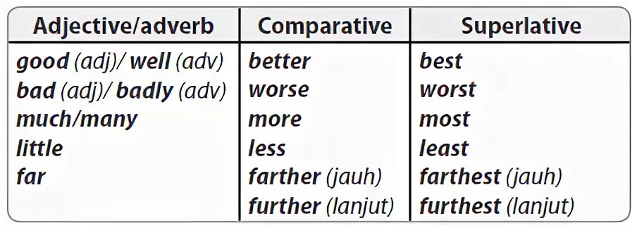 Degrees of comparison of adverbs. Adverbs правило. Таблица adjective adverb. Adverbs and adjectives правила. Adjectives and adverbs правило.