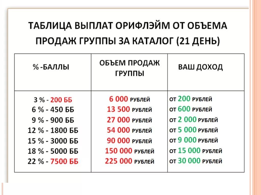 Орифлейм россия 2023. Маркетинг план Орифлэйм Россия. Таблица доходов в Орифлэйм. Маркетинг план Орифлэйм. Маркетинг план компании Орифлейм 2022 года.