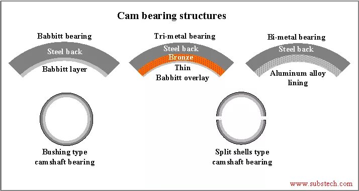 Bearing перевод на русский. Bearing перевод. Структура Беар. Structural bearings перевод. What is Bimetal.