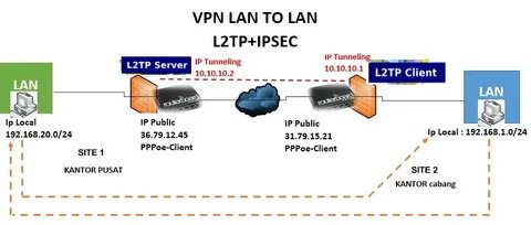 L2tp android