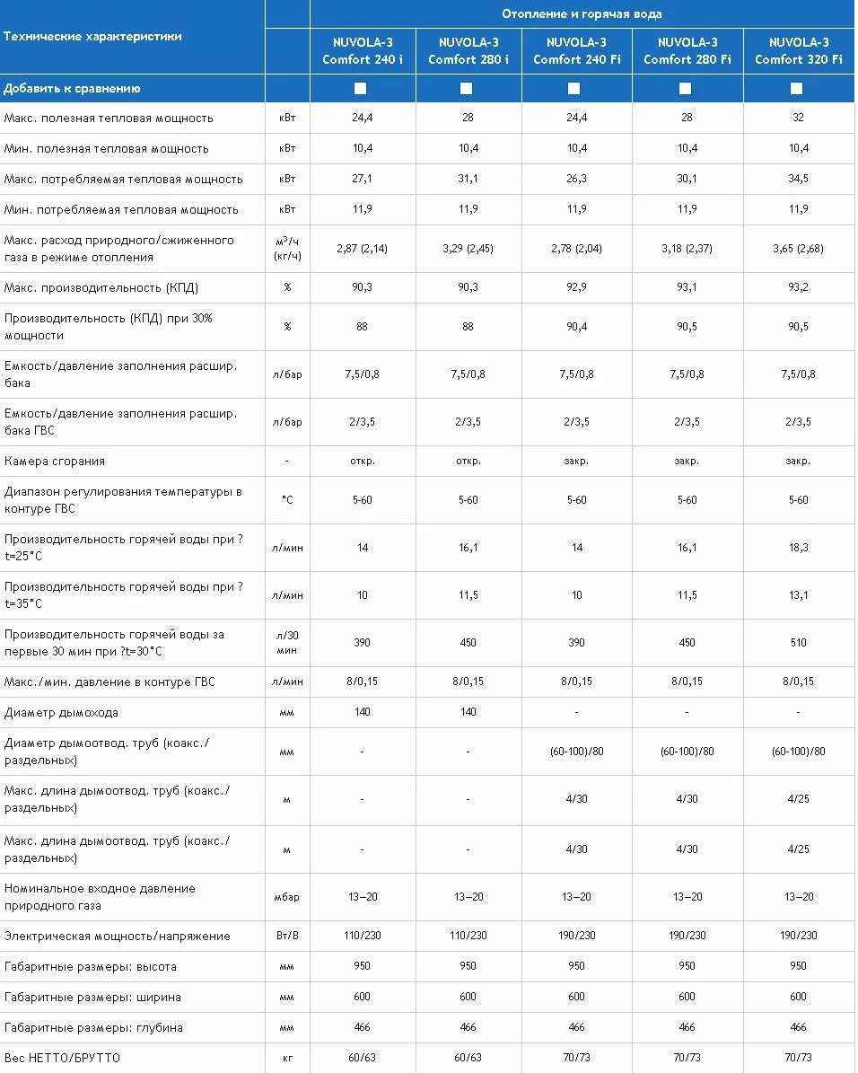 Параметры газового котла baxi. Котел газовый baxi luna 1. Технические характеристики котлов газовых бакси. 310 fi. Потребляемая мощность котла бакси 24f.