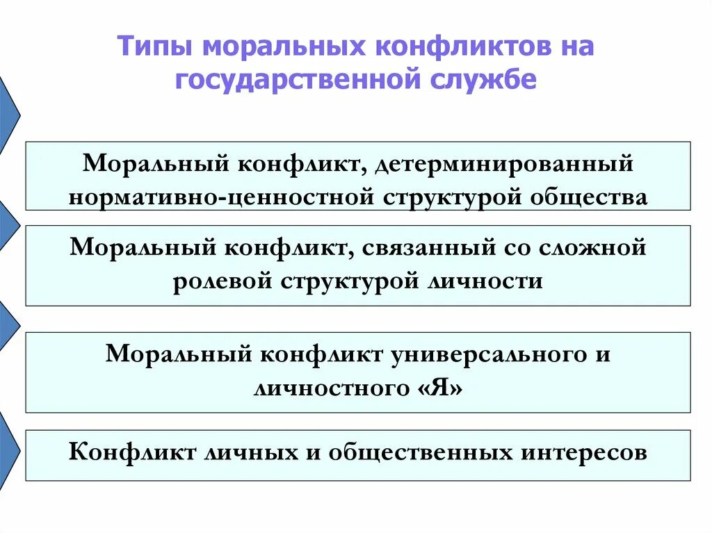 Тест конфликты 9 класс. Моральный конфликт. Моральный конфликт на государственной службе. Презентация моральный конфликт. Моральные конфликты на государственной и муниципальной службе.