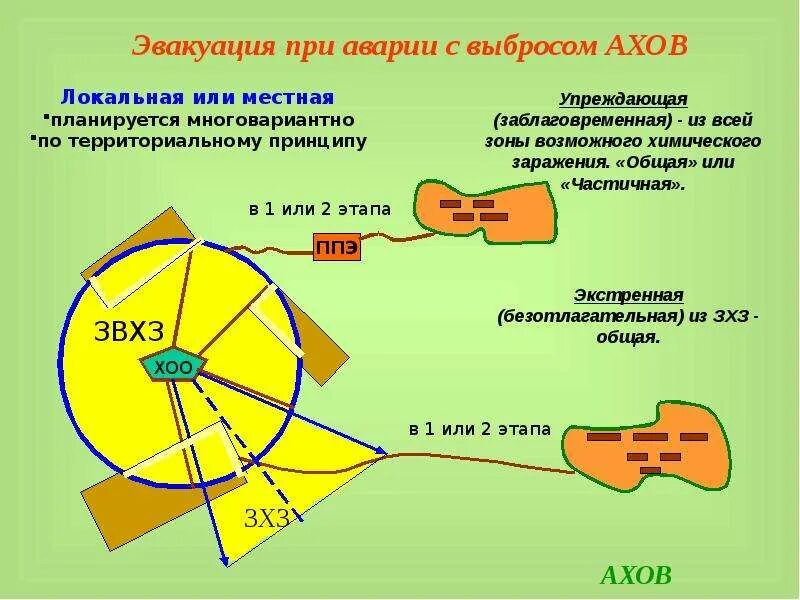 Зоны после аварии. Зона заражения АХОВ. Зоны при ЧС. Аварии на химически опасных объектах схема.