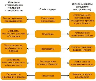 Ожидания и потребности