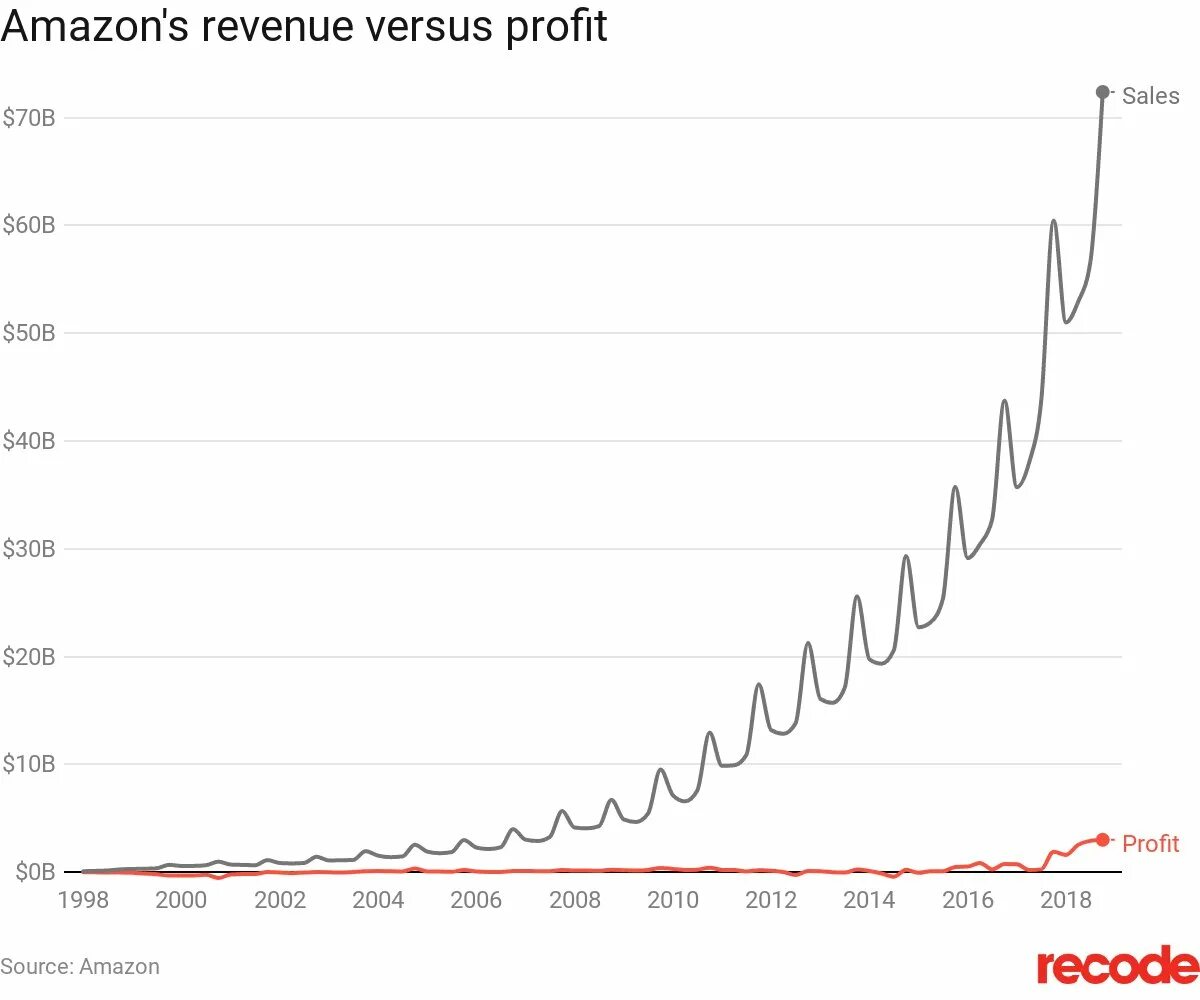 Доходы Амазон. Прибыль Амазон. Выручка Амазон. Амазон прибыль по годам.