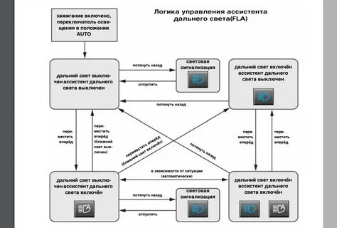 Ассистент управления