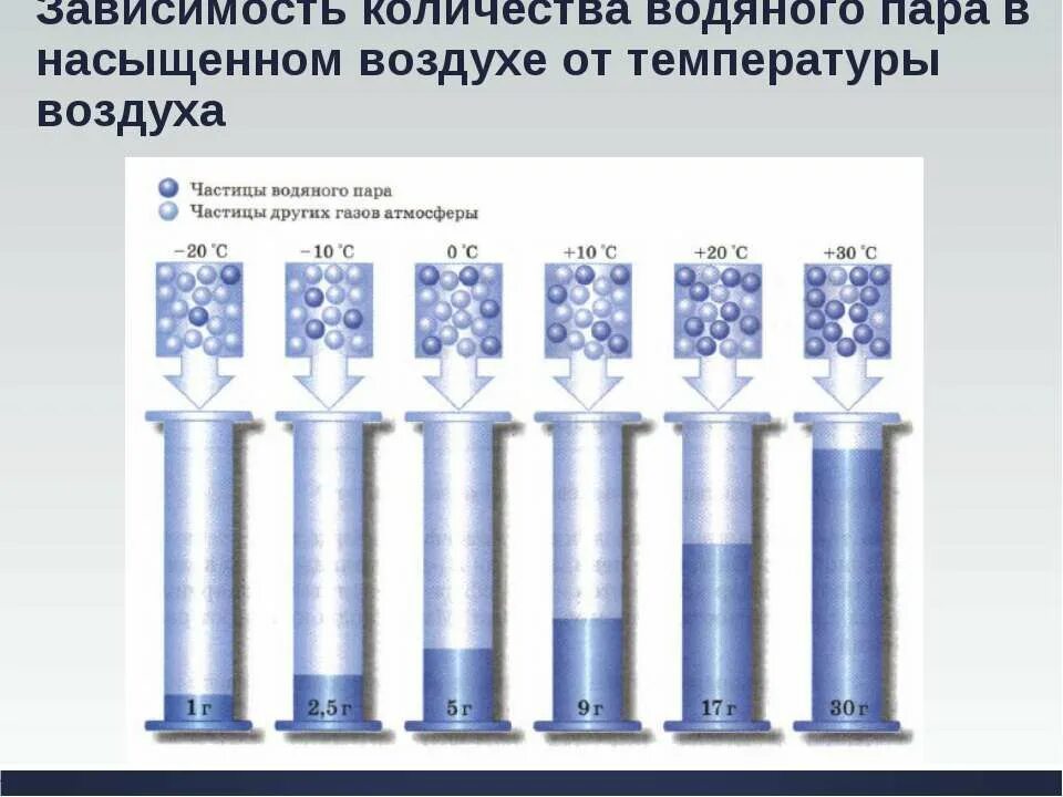 Количество водяного пара в воздухе называется. Что называется абсолютной влажностью воздуха. Как правильно смещать химическое равновесие. В 5 м3 воздуха содержится. Количество водяных паров в воздухе называют.