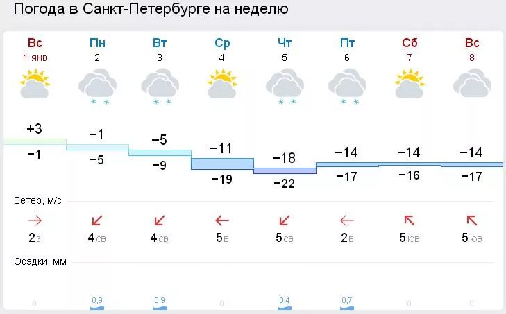 Погода на 2 дня. Погода в Санкт-Петербурге на неделю.