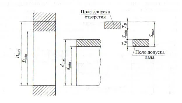 Основы взаимозаменяемости поле допуска. Схемы расположения полей допуска посадки с зазором в системе вала. Посадка с натягом. Допуск с зазором.