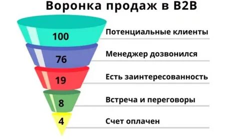 Воронка конверсии это