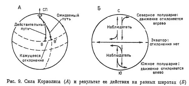 Северное полушарие 22 23 сентября. Сила Кориолиса в Северном полушарии направлена. Сила Кориолиса вращение земли. Сила Кориолиса реки в Северном полушарии. Отклоняющая сила Кориолиса.