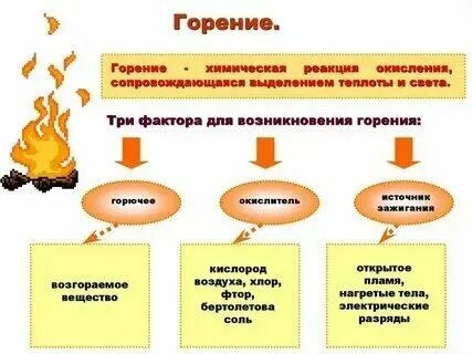 Горение это определение по пожарной