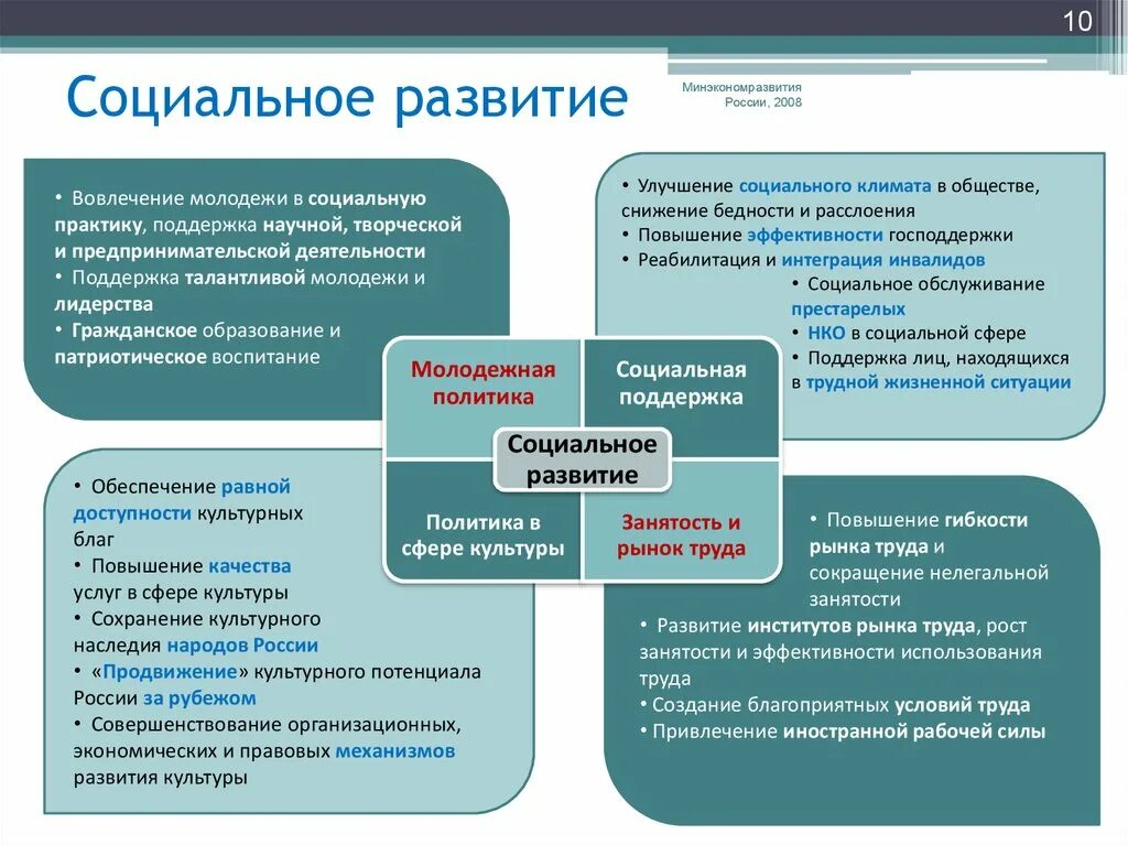 Социальное развитие. Социальное развитие и молодежь. Развитие социальной сферы. Улучшение социальной сферы.