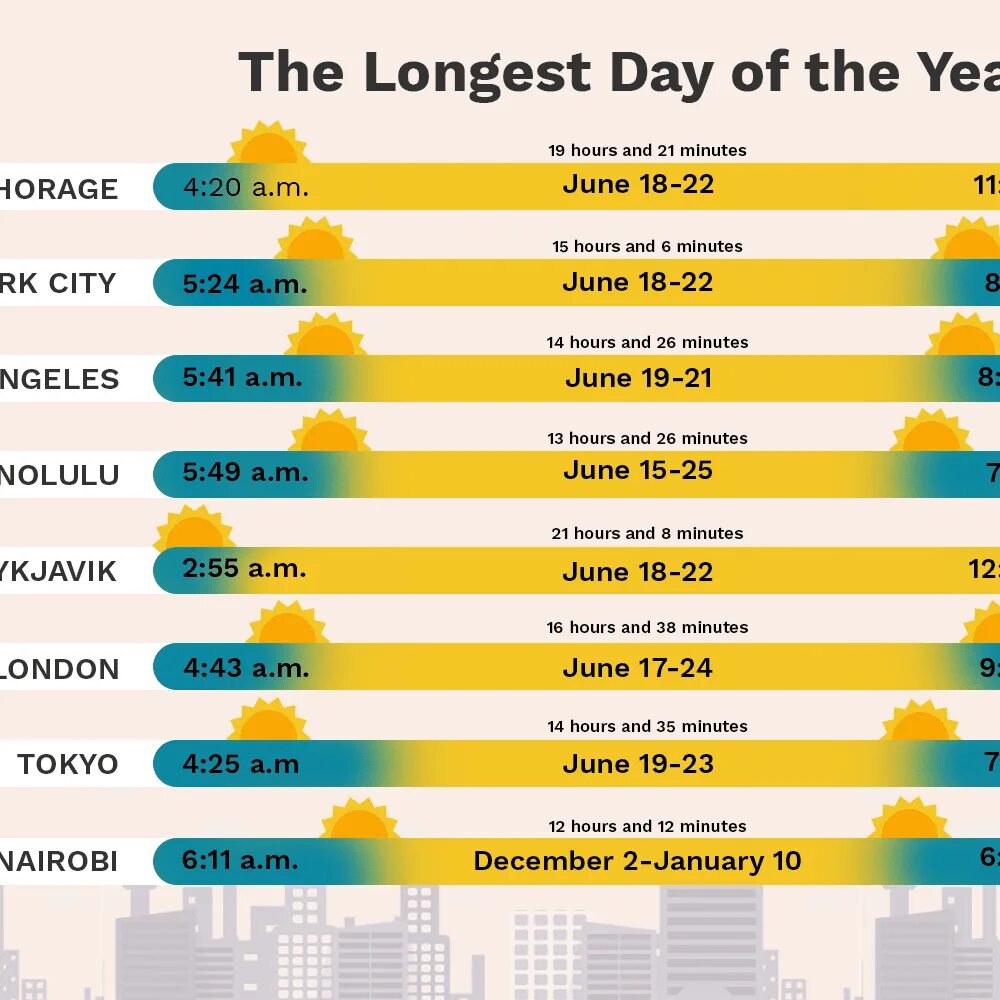 Longest day in the year. The most long day of year. which is long day of the year.