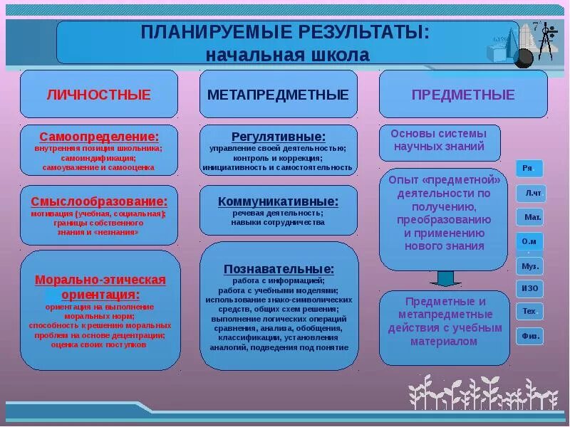 Цели проекта и планируемые результаты. Что такое предметные Результаты по ФГОС В начальной школе. Предметные планируемые Результаты. Планируемые Результаты в начальной школе. Планируемые Результаты предметные метапредметные.