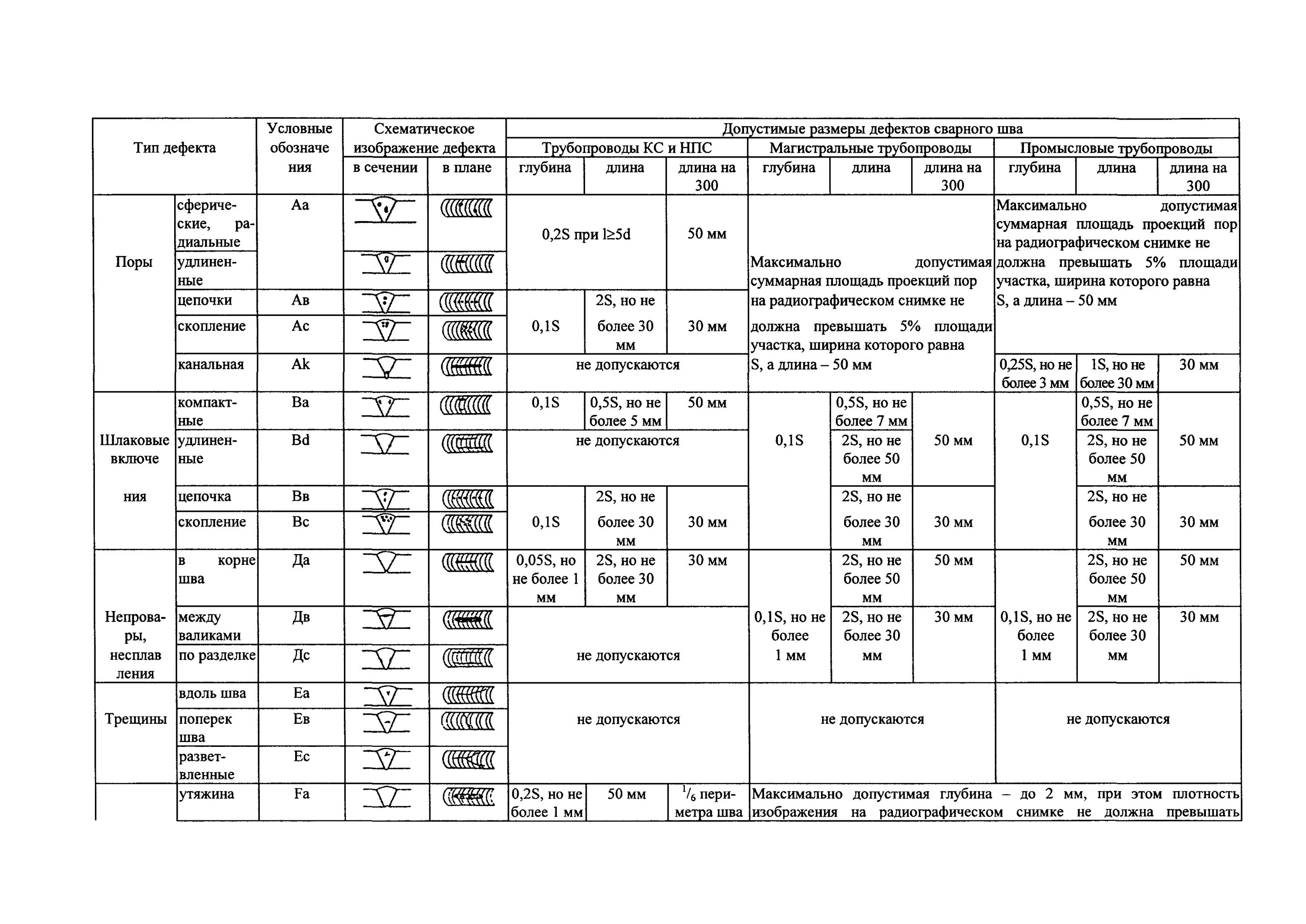 Гост 7512 82 контроль неразрушающий соединения. Расшифровка брака сварных стыков. Расшифровка сварных дефектов. Маркировка дефектов сварочных соединений. Таблица дефектов сварочного шва.