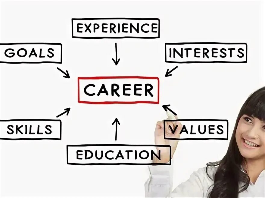 Career interests. Personality you should have for this career.