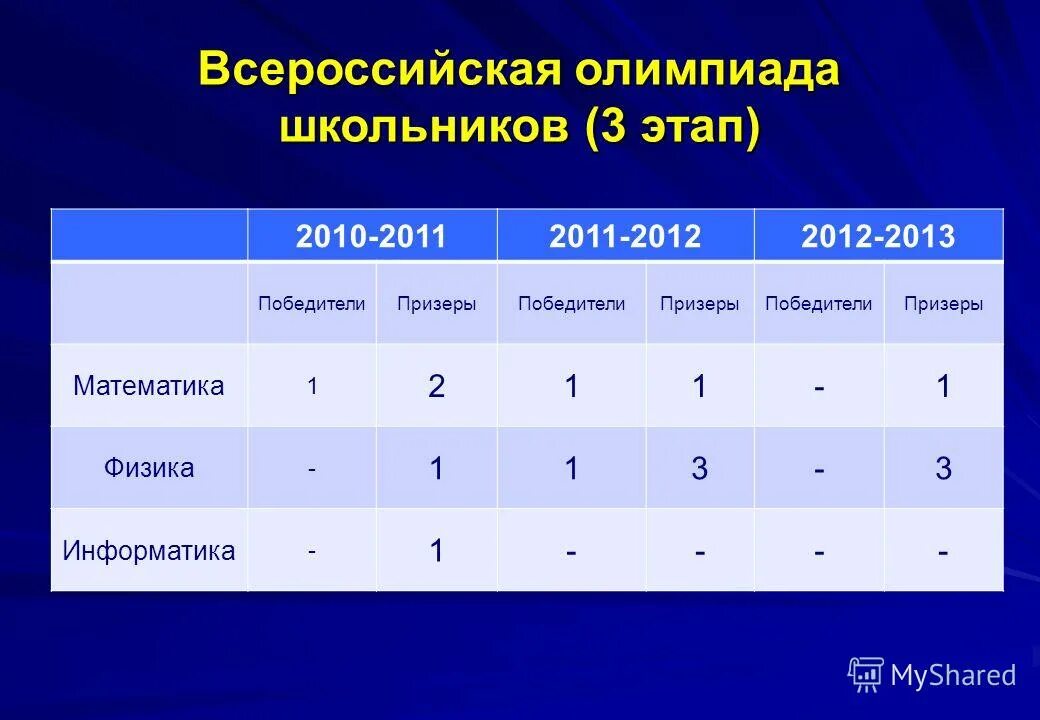 Олимпиада школьников по информатике и программированию 2020-2021. Итоги школьных олимпиад. Школьный этап всероссийской олимпиады школьников по русскому языку. Всероссийская олимпиада школьников 2021-2022. Всероссийская олимпиада школьников предметы 8 класс.