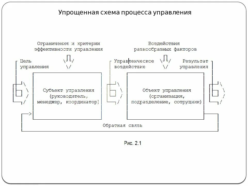 Объект управления руководителя. Схема процесса управления предприятием. упрощённая схема процесса управления. схема процесса управления менеджмент. элементы процесса управления в менеджменте схема.