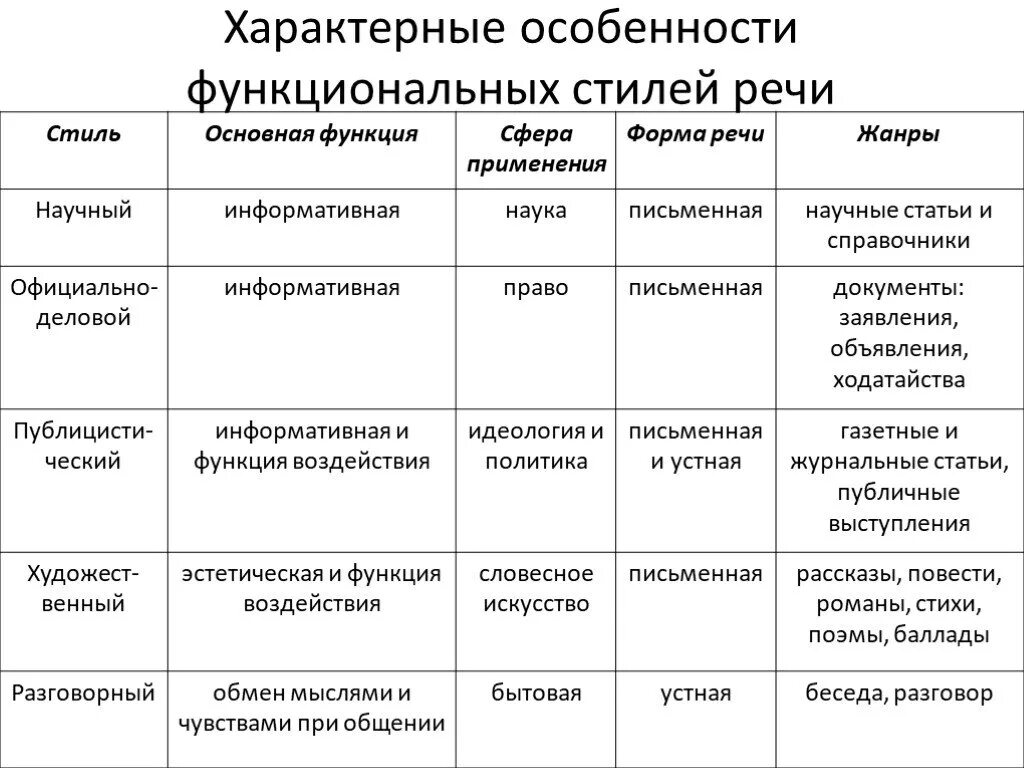 Виды функциональных стилей речи. Функциональные стили речи и их признаки. Функциональные стили речи русского языка. Признаки функциональных стилей речи. Повторение текст стили речи