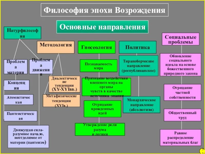 Основные направления философии Ренессанса. Школы и представители философии эпохи Возрождения. Специфика и направления философии эпохи Возрождения кратко. Основные школы философии Возрождения.