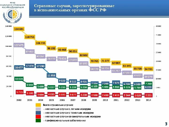 Фонд социального страхования статистика. Статистика по социальному страхованию. Бюджет фонда социального страхования. Доходы фонда социального страхования.