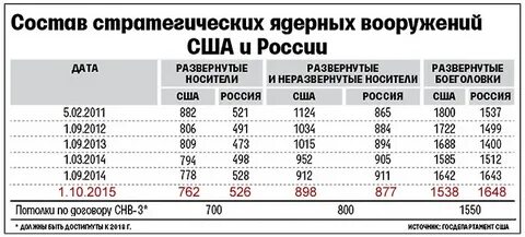 Сколько стратегических