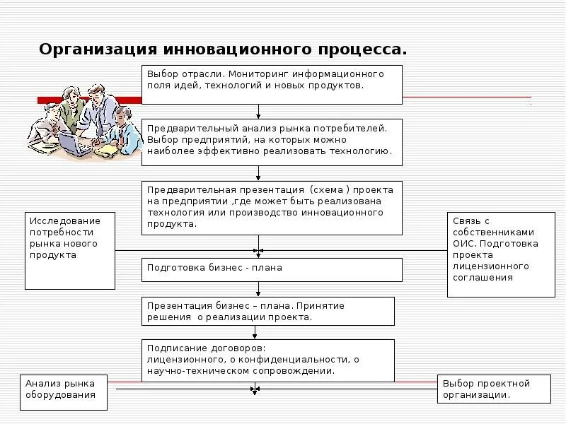 Развитие инновационного процесса в системе образования. Организация инновационного процесса на предприятии.. стадии инновационного процесса. компоненты инновационного процесса. инновационный процесс презентация.