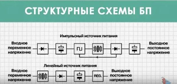 Линейный блок импульсный. Структурная схема импульсного блока питания. Структурная схема импульсного источника питания. Структурная схема линейного источника питания. Импульсный принцип питания