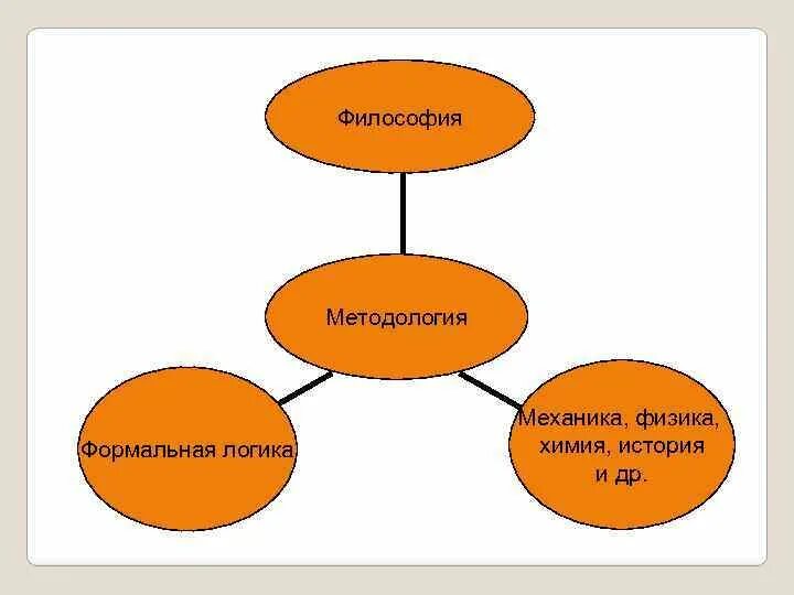 Логика и методология науки. Формальная логика и методология науки. Логика (философия). Философия и методология науки. Методы философии формально