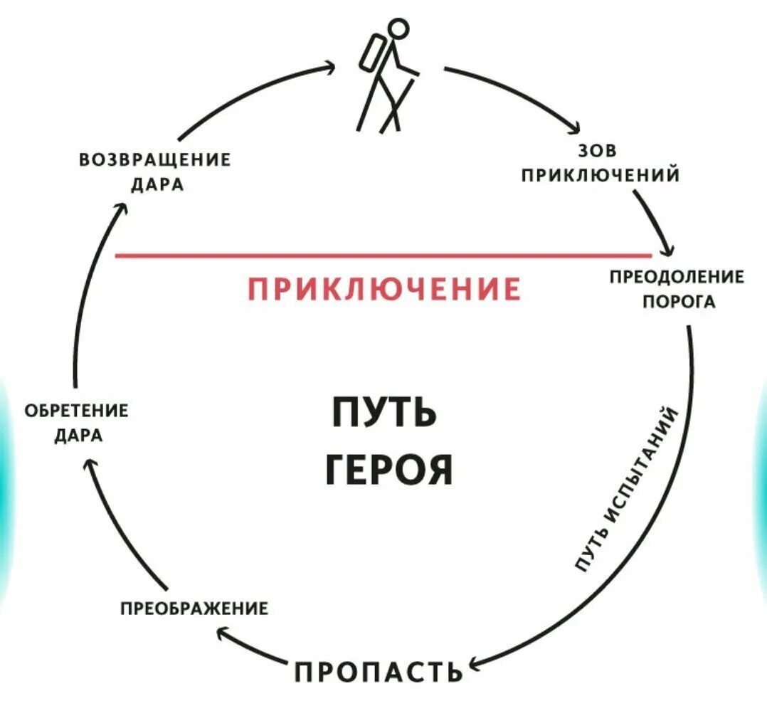 Кэмпбелл Тысячеликий герой схема. Структура Кэмпбелла мономиф. Кэмпбелл путешествие героя схема.