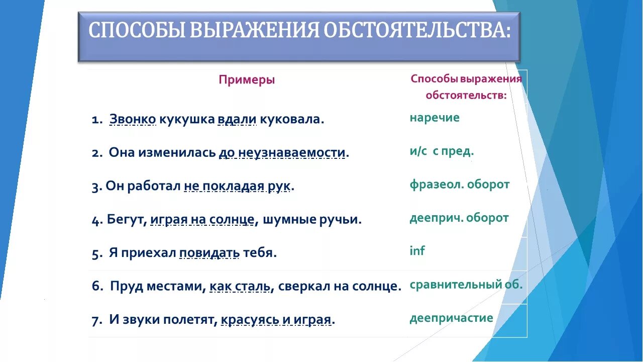 Способы выражения обстоятельства. Обстоятельство способы его выражения. Примеры обстоятельства в предложении. Способы выражения обстоятельства примеры.