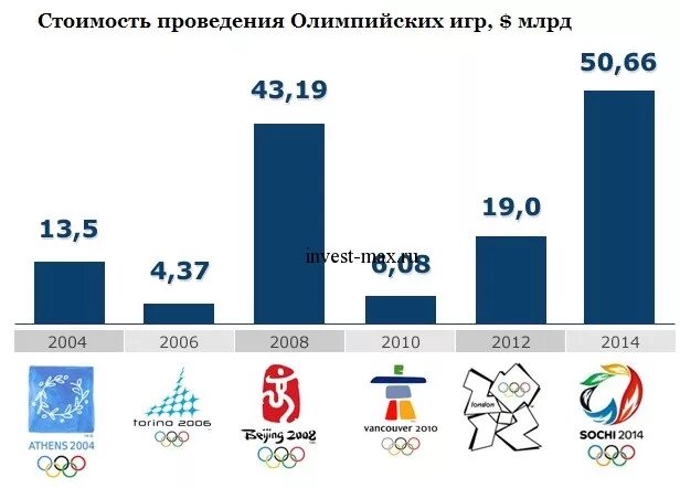 сколько стоят олимпийские игры. сколько стоят олимпийские игры. стоимость олимпиады 2014. расходы на олимпиаду в сочи 2014. сравнение стоимости олимпиад.