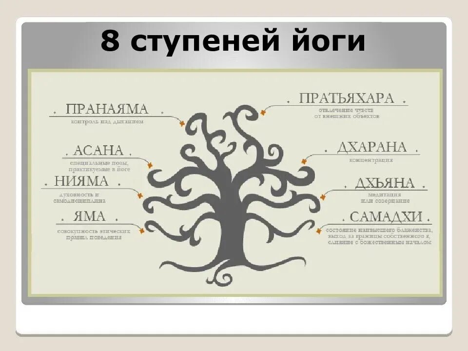 Ступени йоги. Ступени в йоге. Ступени патанджали. Ступени патанджали. Яма нияма 8 ступеней йоги.