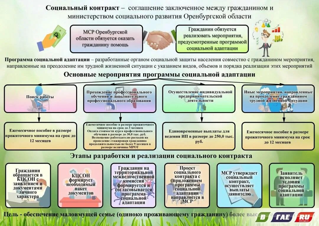 Социальный контракт малоимущим семьям 2024. Государственной социальной помощи по социальному контракту. Социальный контракт для малоимущих семей. Соц помощь на основании соц контракта. Мероприятия по социальному контракту.