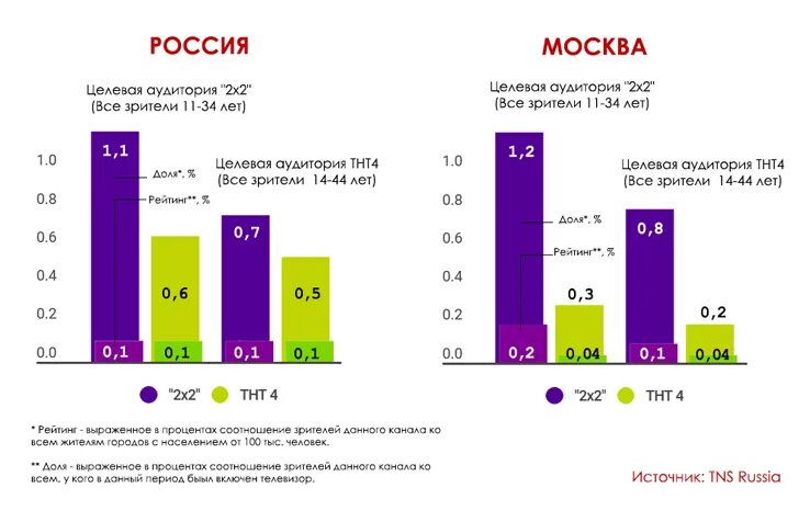 Рейтинг ТНТ. Рейтинг программ ТНТ. Рейтинг телеканалов России. Рейтинги передач на телевидении.