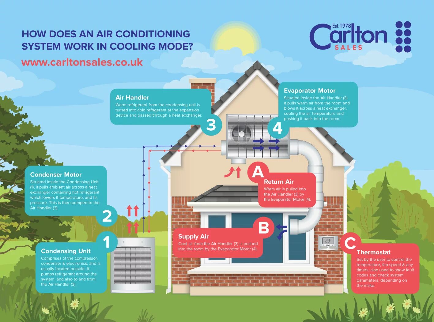 Condition system. Инфографика кондиционер. инновационный проект дом кондиционер. how does the heating system work. air conditioning and heating supply.