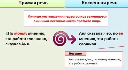 Косвенная речь в диалоге. Прямая и косвенная речь. Предложения с прямой и косвенной речью. Прямая речь и косвенная речь. Конспект прямая и косвенная речь.