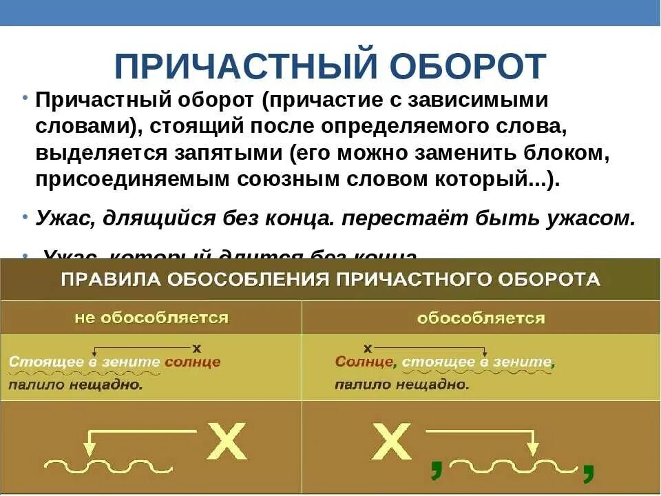 Причастный оборот всегда определение. Как обозначать причастный оборот 7 класс. Как найти причастный оборот правило. Как определять причастный оборот в схеме. Причастие и причастный оборот 7 класс.