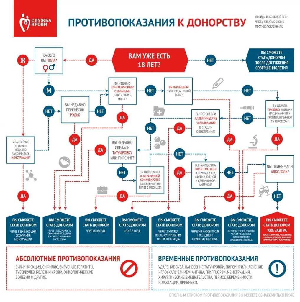 Через сколько можно быть донором