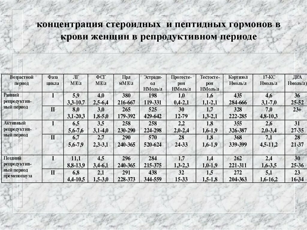 Стероидный анализ слюны. Концентрация гормонов в крови. Концентрация в крови белково-пептидных гормонов. Стероидный профиль гормонов в слюне. Концентрация стероидных гормонов.